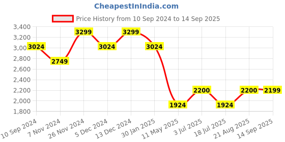 tatacliq.com Spykar Blue Cotton Tapered Fit Distressed Jeans spykar Price History Graph from 10 Sep 2024 to 14 Sep 2025