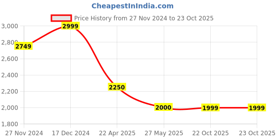 tatacliq.com Spykar Blue Cotton Tapered Fit Distressed Jeans spykar Price History Graph from 27 Nov 2024 to 23 Oct 2025