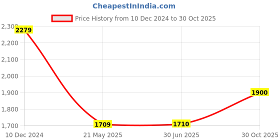 tatacliq.com Spykar Blue Cotton Tapered Fit Distressed Jeans spykar Price History Graph from 10 Dec 2024 to 30 Oct 2025
