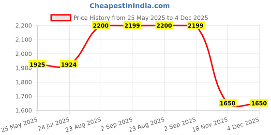 tatacliq.com Spykar Blue Cotton Tapered Fit Distressed Jeans spykar Price History Graph from 25 May 2025 to 4 Dec 2025