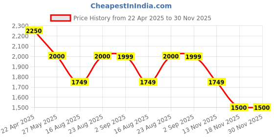 tatacliq.com Spykar Blue Cotton Tapered Fit Distressed Jeans spykar Price History Graph from 22 Apr 2025 to 30 Nov 2025