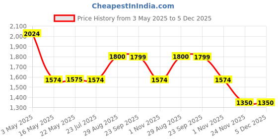 tatacliq.com Spykar Blue Cotton Tapered Fit Distressed Jeans spykar Price History Graph from 3 May 2025 to 5 Dec 2025