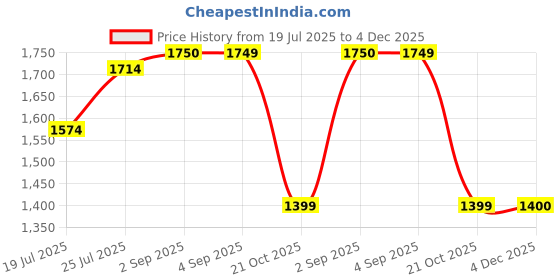 tatacliq.com Spykar Blue Cotton Tapered Fit Distressed Jeans spykar Price History Graph from 19 Jul 2025 to 4 Dec 2025