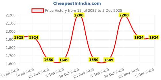 tatacliq.com Spykar Blue Cotton Tapered Fit Distressed Jeans spykar Price History Graph from 15 Jul 2025 to 5 Dec 2025