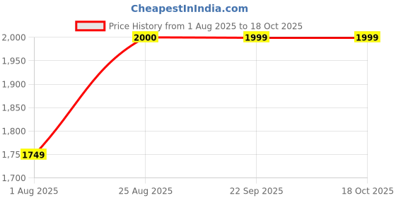 tatacliq.com Spykar Blue Cotton Tapered Fit Distressed Jeans spykar Price History Graph from 1 Aug 2025 to 18 Oct 2025