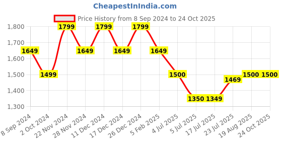 tatacliq.com Spykar Blue Cotton Tapered Fit Jeans spykar Price History Graph from 8 Sep 2024 to 22 Oct 2025