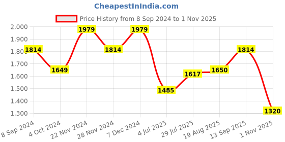 tatacliq.com Spykar Blue Cotton Tapered Fit Jeans spykar Price History Graph from 8 Sep 2024 to 1 Nov 2025