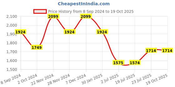tatacliq.com Spykar Blue Cotton Tapered Fit Jeans spykar Price History Graph from 8 Sep 2024 to 17 Oct 2025