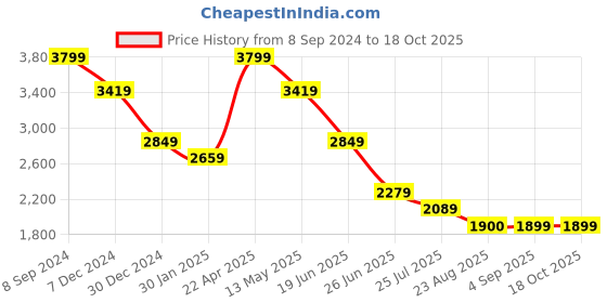 tatacliq.com Spykar Blue Cotton Tapered Fit Jeans spykar Price History Graph from 8 Sep 2024 to 17 Oct 2025