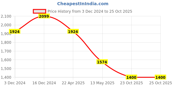 tatacliq.com Spykar Blue Cotton Tapered Fit Jeans spykar Price History Graph from 3 Dec 2024 to 25 Oct 2025