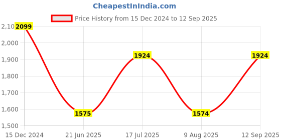 tatacliq.com Spykar Blue Cotton Tapered Fit Jeans spykar Price History Graph from 15 Dec 2024 to 12 Sep 2025
