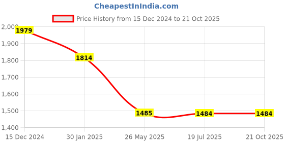 tatacliq.com Spykar Blue Cotton Tapered Fit Jeans spykar Price History Graph from 15 Dec 2024 to 21 Oct 2025