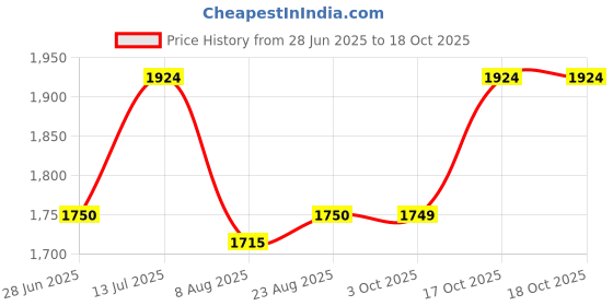 tatacliq.com Spykar Blue Cotton Tapered Fit Jeans spykar Price History Graph from 28 Jun 2025 to 17 Oct 2025