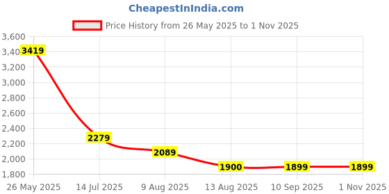 tatacliq.com Spykar Blue Cotton Tapered Fit Jeans spykar Price History Graph from 26 May 2025 to 1 Nov 2025