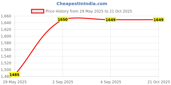 tatacliq.com Spykar Blue Cotton Tapered Fit Jeans spykar Price History Graph from 29 May 2025 to 20 Oct 2025