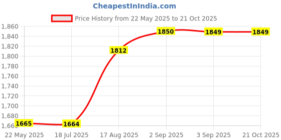tatacliq.com Spykar Blue Cotton Tapered Fit Jeans spykar Price History Graph from 22 May 2025 to 21 Oct 2025