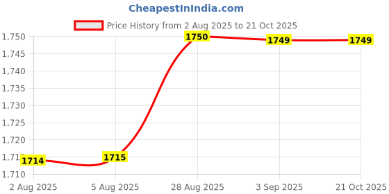 tatacliq.com Spykar Blue Cotton Tapered Fit Jeans spykar Price History Graph from 2 Aug 2025 to 20 Oct 2025