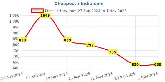 tatacliq.com Spykar Blue Cotton Top spykar Price History Graph from 27 Aug 2024 to 1 Nov 2025