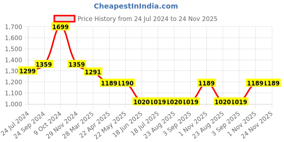 tatacliq.com Spykar Blue Distressed High Rise Jeans spykar Price History Graph from 24 Jul 2024 to 24 Nov 2025