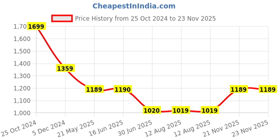 tatacliq.com Spykar Blue Distressed High Rise Jeans spykar Price History Graph from 25 Oct 2024 to 23 Nov 2025