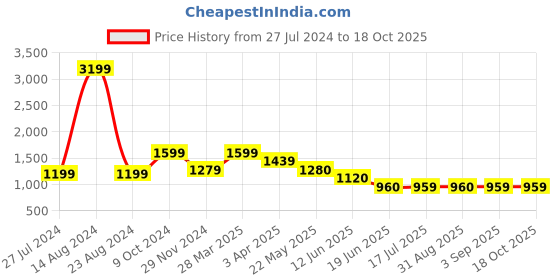 tatacliq.com Spykar Blue Distressed Mid Rise Jeans spykar Price History Graph from 27 Jul 2024 to 18 Oct 2025
