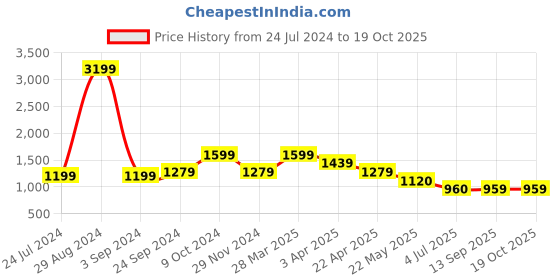tatacliq.com Spykar Blue Distressed Mid Rise Jeans spykar Price History Graph from 24 Jul 2024 to 19 Oct 2025