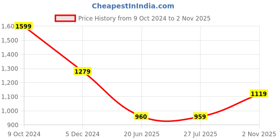 tatacliq.com Spykar Blue Distressed Mid Rise Jeans spykar Price History Graph from 9 Oct 2024 to 2 Nov 2025