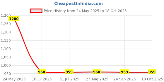 tatacliq.com Spykar Blue Distressed Mid Rise Jeans spykar Price History Graph from 24 May 2025 to 18 Oct 2025