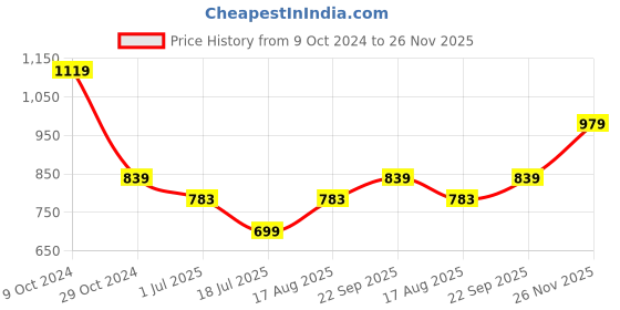 tatacliq.com Spykar Blue Full Sleeves Sweatshirt spykar Price History Graph from 9 Oct 2024 to 26 Nov 2025