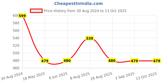 tatacliq.com Spykar Blue Graphic Print T-Shirt spykar Price History Graph from 30 Aug 2024 to 12 Oct 2025