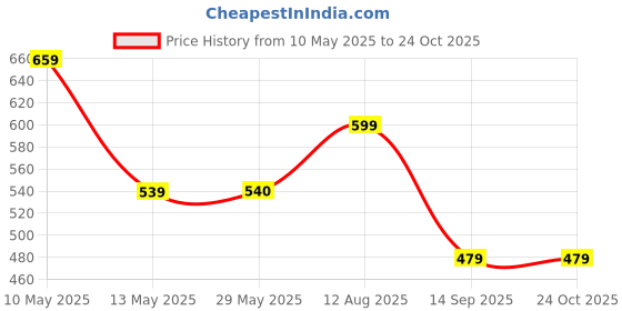 tatacliq.com Spykar Blue Graphic Print T-Shirt spykar Price History Graph from 10 May 2025 to 24 Oct 2025