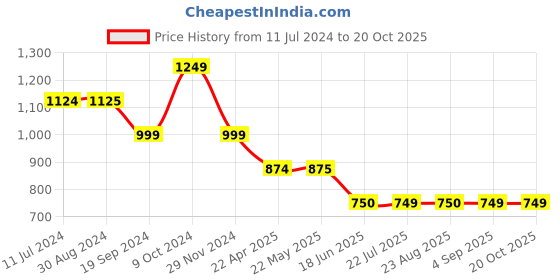 tatacliq.com Spykar Blue High Rise Jeans spykar Price History Graph from 11 Jul 2024 to 20 Oct 2025
