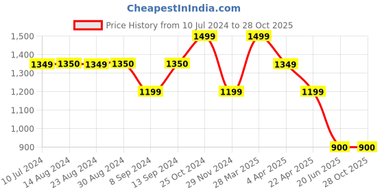 tatacliq.com Spykar Blue High Rise Jeans spykar Price History Graph from 10 Jul 2024 to 27 Oct 2025