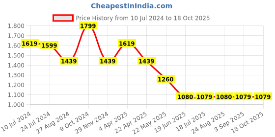 tatacliq.com Spykar Blue High Rise Jeans spykar Price History Graph from 10 Jul 2024 to 18 Oct 2025