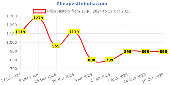 tatacliq.com Spykar Blue High Rise Jeans spykar Price History Graph from 17 Jul 2024 to 18 Oct 2025