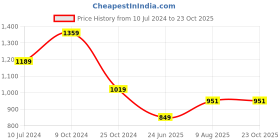 tatacliq.com Spykar Blue High Rise Jeans spykar Price History Graph from 10 Jul 2024 to 23 Oct 2025