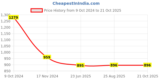 tatacliq.com Spykar Blue High Rise Jeans spykar Price History Graph from 9 Oct 2024 to 21 Oct 2025