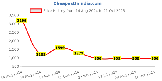 tatacliq.com Spykar Blue High Rise Jeans spykar Price History Graph from 14 Aug 2024 to 21 Oct 2025