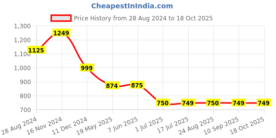 tatacliq.com Spykar Blue High Rise Jeans spykar Price History Graph from 28 Aug 2024 to 17 Oct 2025