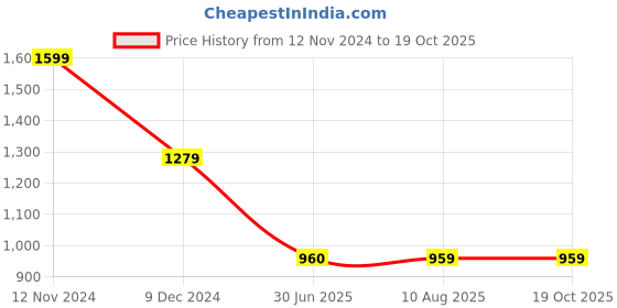 tatacliq.com Spykar Blue High Rise Jeans spykar Price History Graph from 12 Nov 2024 to 17 Oct 2025