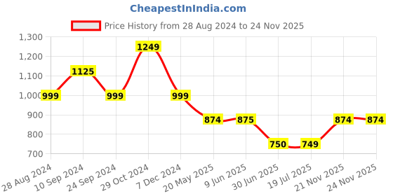 tatacliq.com Spykar Blue High Rise Jeans spykar Price History Graph from 28 Aug 2024 to 23 Nov 2025