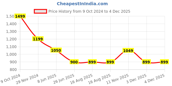 tatacliq.com Spykar Blue High Rise Jeans spykar Price History Graph from 9 Oct 2024 to 3 Dec 2025