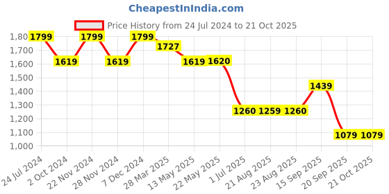 tatacliq.com Spykar Blue Indigo Cotton Comfort Fit Jeans spykar Price History Graph from 24 Jul 2024 to 21 Oct 2025