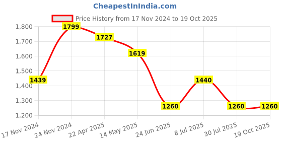 tatacliq.com Spykar Blue Indigo Cotton Slim Fit Jeans spykar Price History Graph from 17 Nov 2024 to 17 Oct 2025