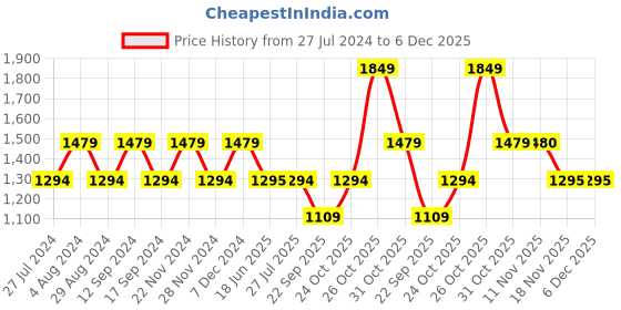 tatacliq.com Spykar Blue Indigo Regular Fit Jeans spykar Price History Graph from 27 Jul 2024 to 5 Dec 2025