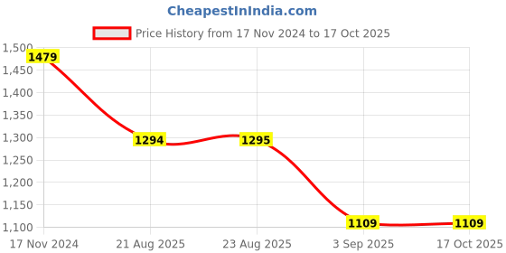tatacliq.com Spykar Blue Indigo  Regular Fit Jeans spykar Price History Graph from 17 Nov 2024 to 16 Oct 2025