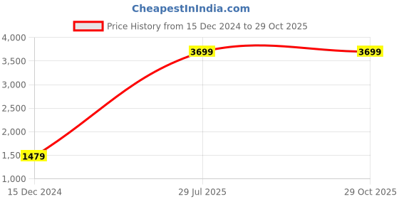 tatacliq.com Spykar Blue IndigoRegular Fit Jeans spykar Price History Graph from 15 Dec 2024 to 28 Oct 2025