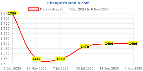 tatacliq.com Spykar Blue Linen Regular Fit Shirt spykar Price History Graph from 3 Dec 2024 to 5 Nov 2025