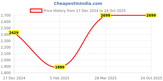 tatacliq.com Spykar Blue Linen Slim Fit Texture Shirt spykar Price History Graph from 17 Dec 2024 to 23 Oct 2025