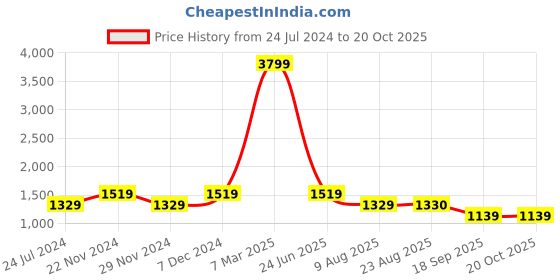 tatacliq.com Spykar Blue Loose Fit Jeans spykar Price History Graph from 24 Jul 2024 to 20 Oct 2025